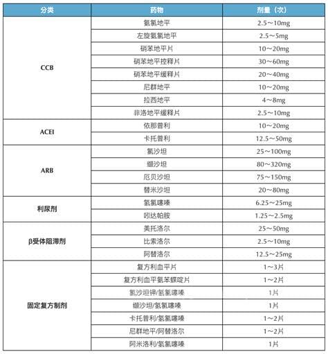 最好降血压药排名一览表，分别是硝苯