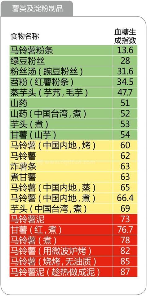 血糖高忌口食物一览表，这几种食物让