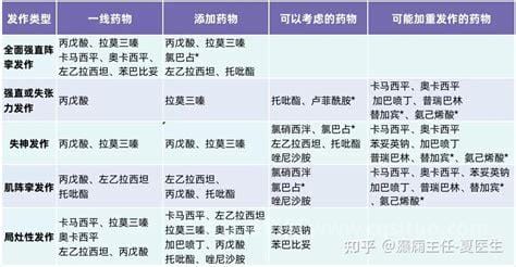 抗癫药物首选一览表一天一片，卡马西平/丙戊酸钠4款药物优质