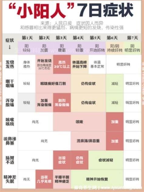 二次复阳1-7天症状图，大多无症状无