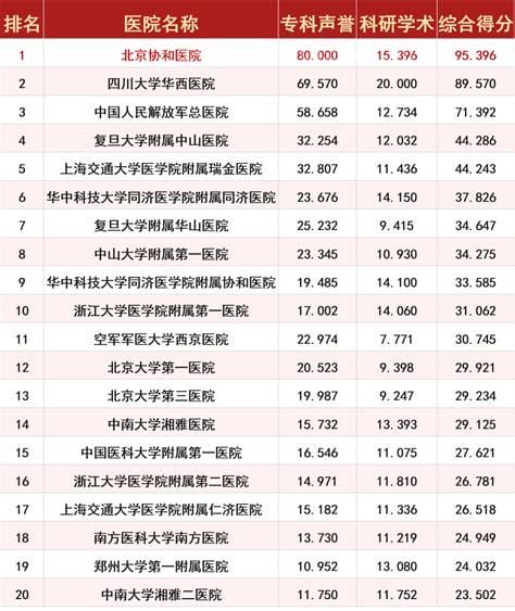 中国公立医院排名榜，中山大学附属第一医院（十大三甲医院）优质