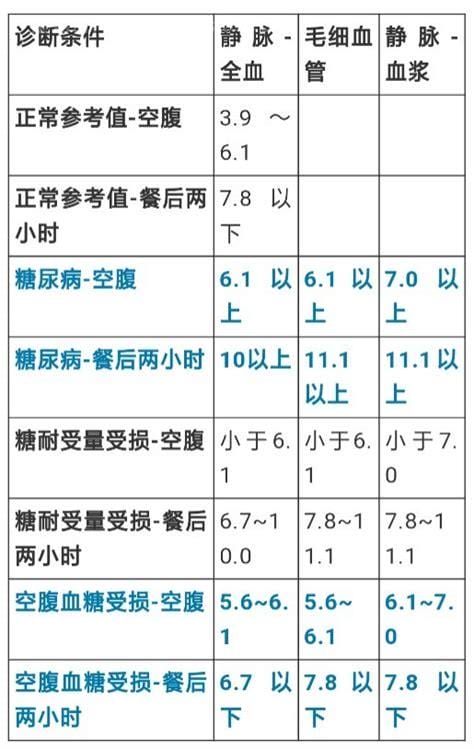 40一50岁正常血糖值表，正常空腹在3.9到6.1之间（预防低血糖）优质