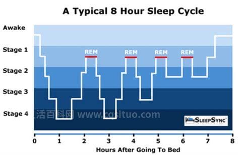 「理解睡眠周期模式的重要性」优质
