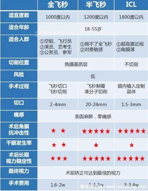 2023做个近视手术大概多少钱价格一览表，最低要1.5万元,散光手术大概需要花多少钱优质