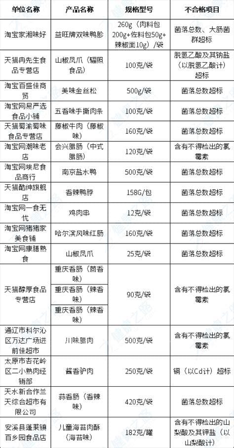 315曝光dha名单不合格，大家知道吗优质