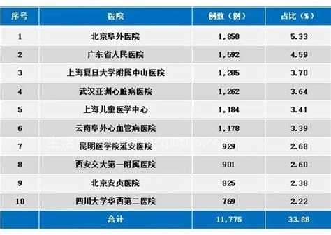 全国心脏医院排名第一，中国医学科学院阜外医院位居第一名,国内心脏搭桥前十名医院优质