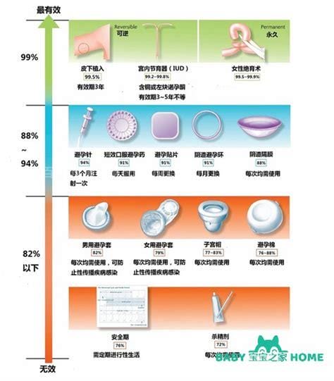 女性避孕的最佳9种方式，最齐全的避孕法优缺点合集,女性伤害最小的避孕方式是什♧么优质