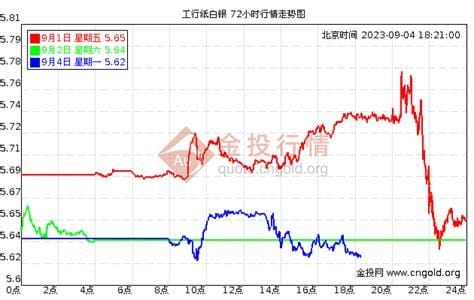 工行纸白银价格走势曲线图（工行纸白