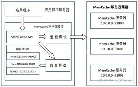 Memcached是一种关系型数据库 memc
