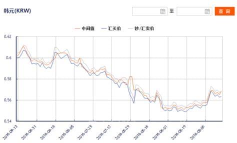 今日人民币兑换韩元汇率 今日汇率