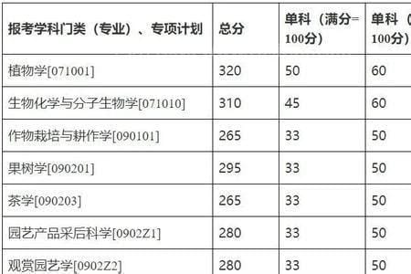 考研330分相当于高考多少分 考研380分相当于高考多少分