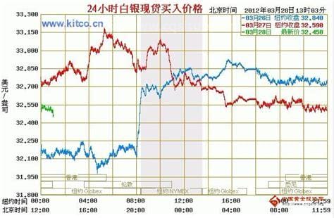 中国白银价今日价格走势图（今日中国