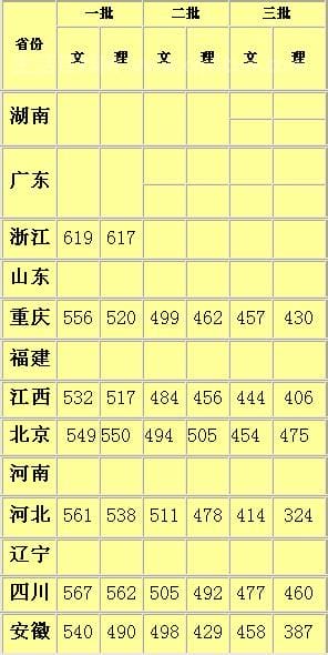 河南2013年高考录取分数线表 2013年河南高考分数线公布