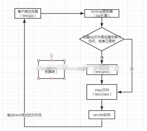 html转化为jsp（html转化js ）