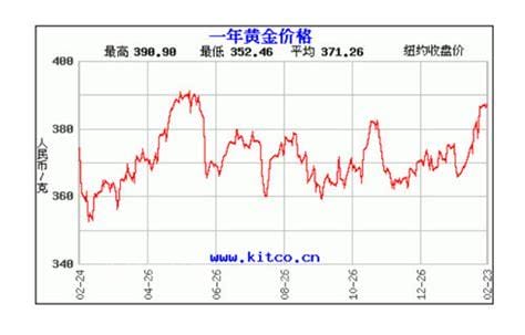 2023年黄金会跌吗（2023黄金大盘价 ）