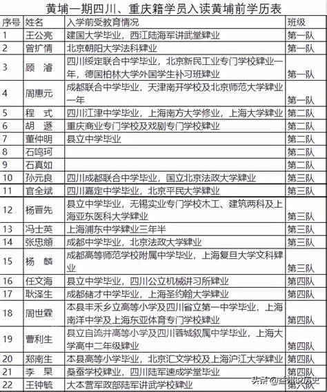 黄埔军校学员名单 之一批黄埔军校学员名单