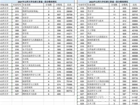 广州交通大学录取分数线2021山西 