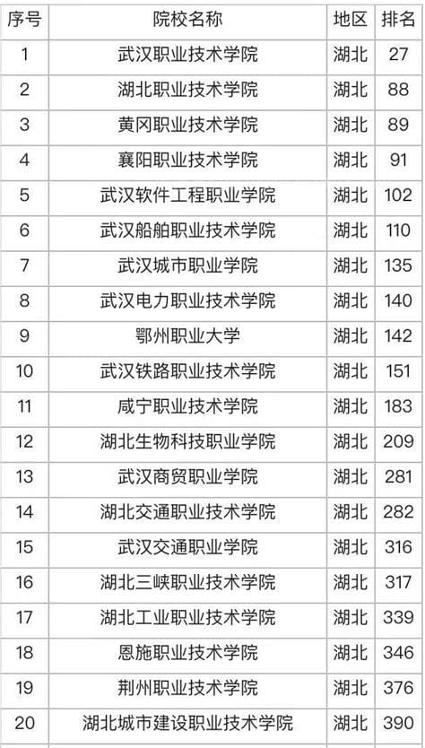 湖北省高职高专院校排行榜高职学校排名 湖北省高职高专学校排名前十