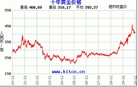 近期黄金价格行情走势分析 近期黄金行情走势分析