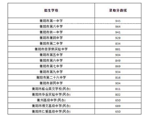 衡阳市高中录取分数线2023什么时候