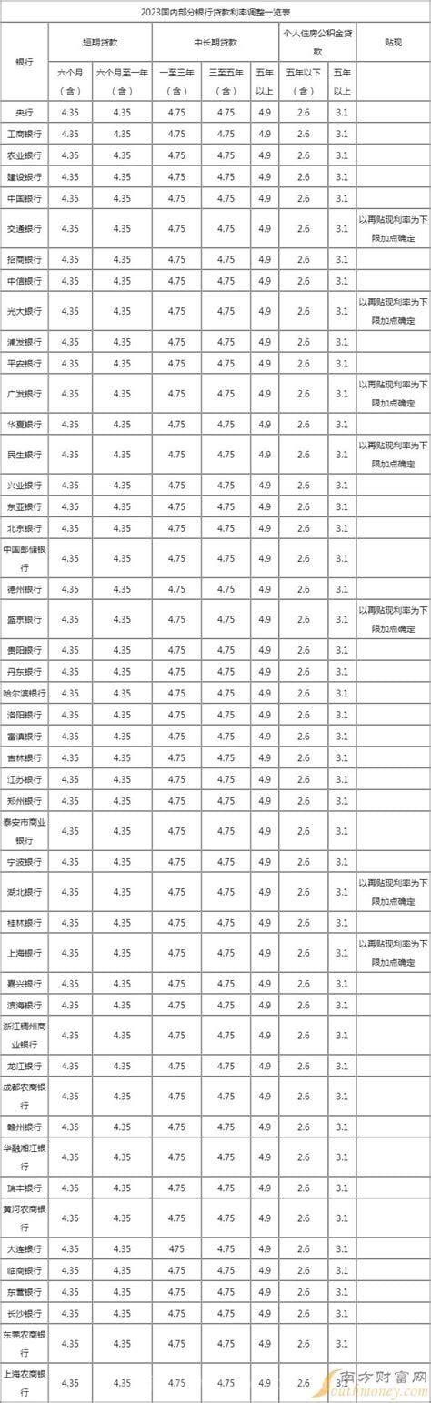 房贷利率表2023年完整版（中国银行2023年房贷利率表 ）