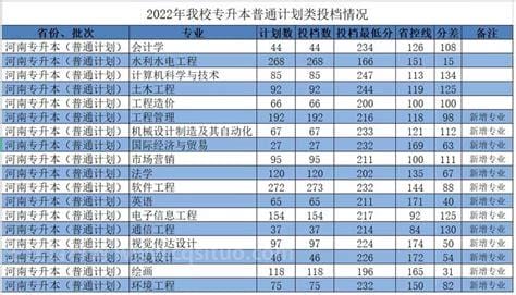 华北水利水电大学录取分数线2021 