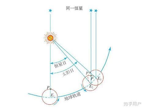 恒星日与太阳日区别，恒星日与太阳日的区别