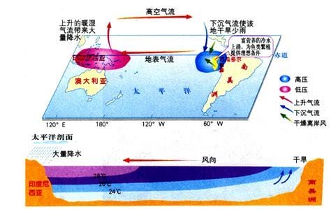 厄尔尼诺是什么意思