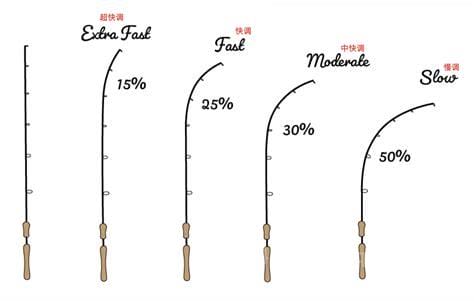 鱼竿l调什么意思，鱼竿l调m调h调什么意思 怎么买