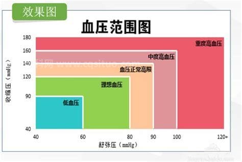 成人血压正常范围