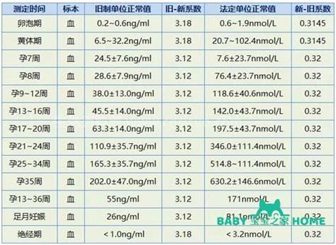 孕7周孕酮正常值