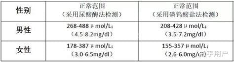 正常人尿酸值是多少