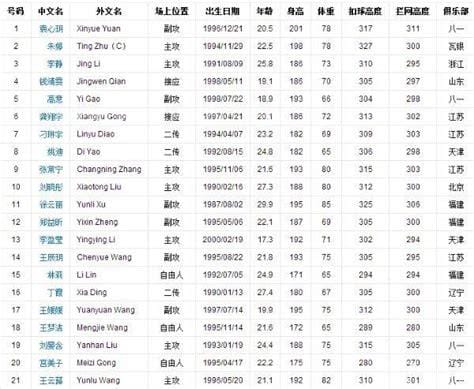 中国女排身高一览表，平均身高186.9cm以上(最高2.01米)