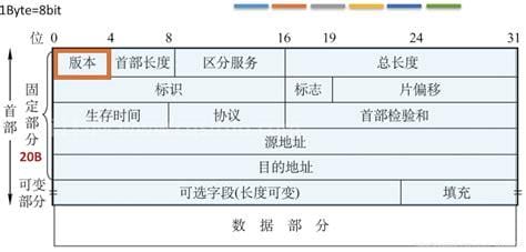 什么是报文?IP报文的结构