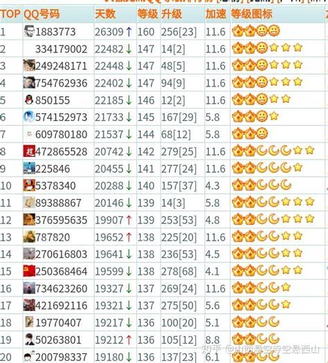 QQ等级排名榜?