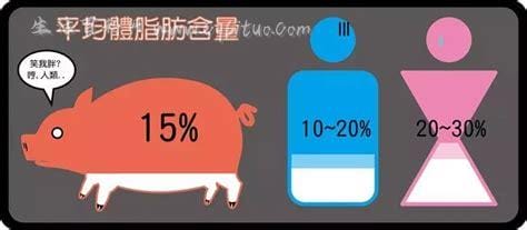 猪的体脂率比人高吗,是的并不能说明猪肉不健康