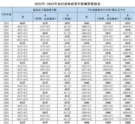 2023年延迟退休年龄最新对照表，男女