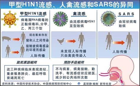 甲型流感发高烧的四个阶段病症，发病