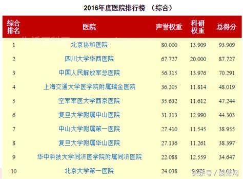 中国排名第一的肾病医院排名对比名
