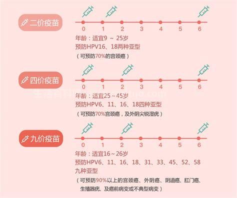 宫颈癌疫苗2价4价9价一览表，进口二价疫苗是605元/支/九价在1300元左右