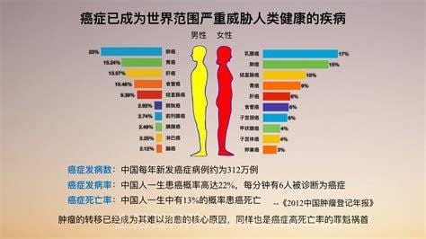 不影响寿命的十大癌症，甲状腺癌治愈率平均80%(鼻咽癌也在其中)