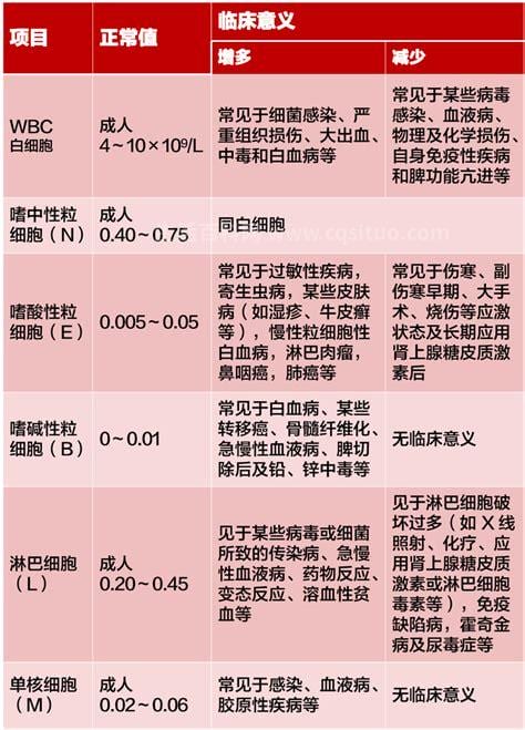 白细胞正常值范围