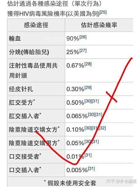 艾滋病感染几率多大