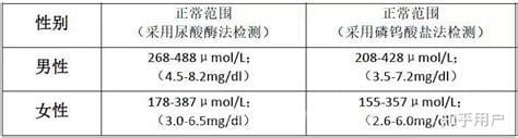 尿酸指数正常值范围