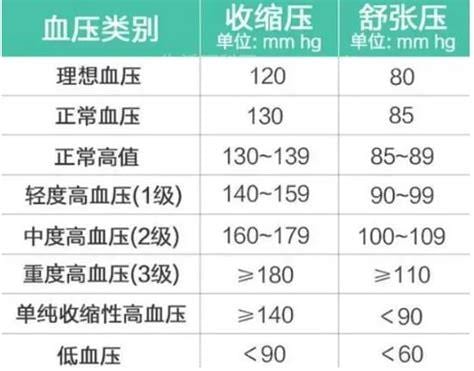 舒张压收缩压正常范围