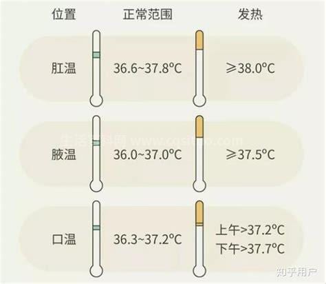 人体正常体温是多少度