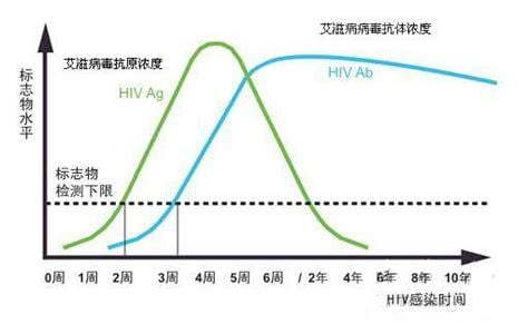 艾滋病窗口期是多久