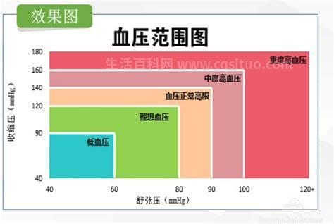 正常血压是多少