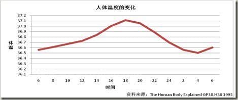 人体温一天中什么时候温度最高