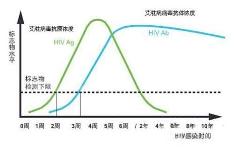 艾滋病窗口期多久